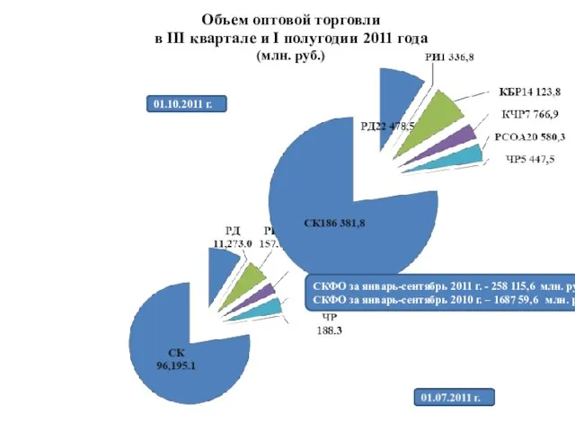 Объем оптовой торговли в III квартале и I полугодии 2011 года (млн.