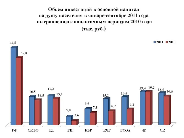 Объем инвестиций в основной капитал на душу населения в январе-сентябре 2011 года