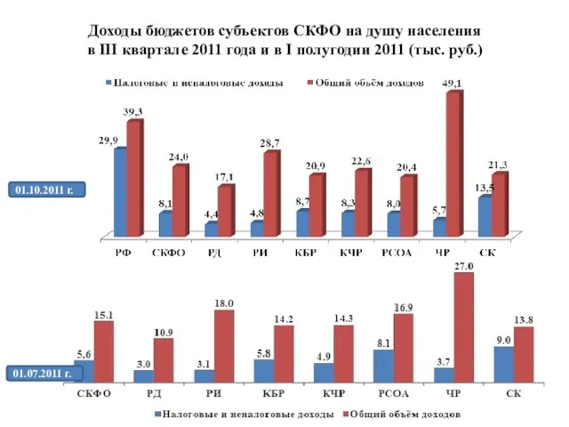 Доходы бюджетов субъектов СКФО на душу населения в III квартале 2011 года