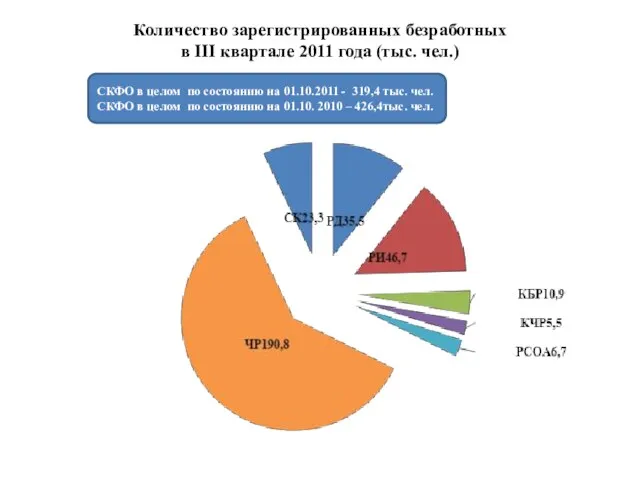 Количество зарегистрированных безработных в III квартале 2011 года (тыс. чел.) СКФО в