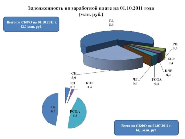 Задолженность по заработной плате на 01.10.2011 года (млн. руб.) Всего по СКФО