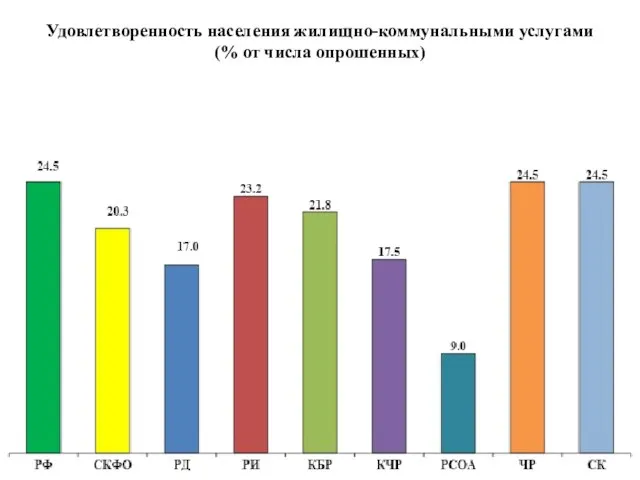 Удовлетворенность населения жилищно-коммунальными услугами (% от числа опрошенных)