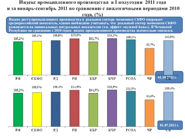 Индекс промышленного производства в I полугодии 2011 года и за январь-сентябрь 2011