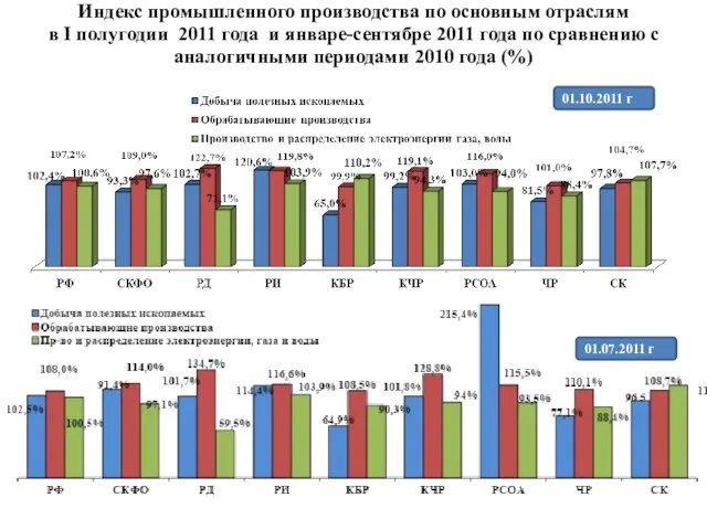 Индекс промышленного производства по основным отраслям в I полугодии 2011 года и