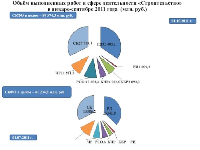 Объём выполненных работ в сфере деятельности «Строительство» в январе-сентябре 2011 года (млн.