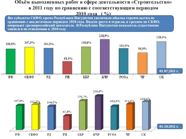 Объём выполненных работ в сфере деятельности «Строительство» в 2011 году по сравнению