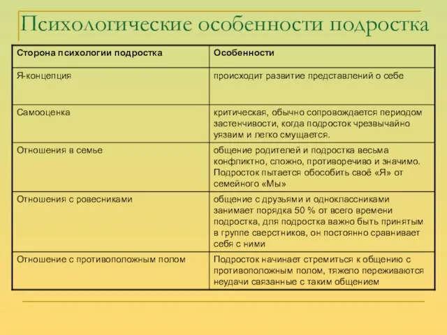 Психологические особенности подростка