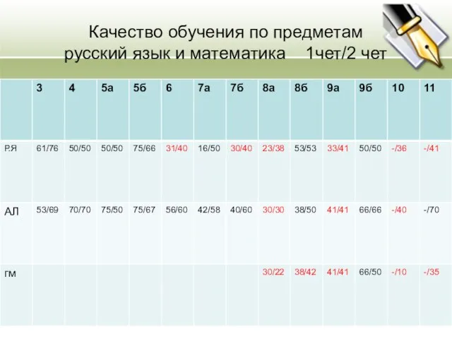 Качество обучения по предметам русский язык и математика 1чет/2 чет 29.01.2012