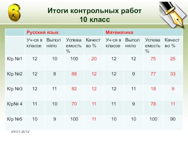 29.01.2012 Итоги контрольных работ 10 класс