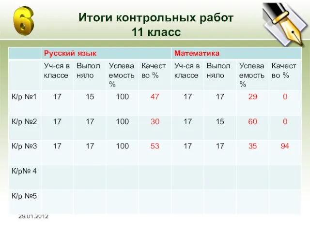 29.01.2012 Итоги контрольных работ 11 класс