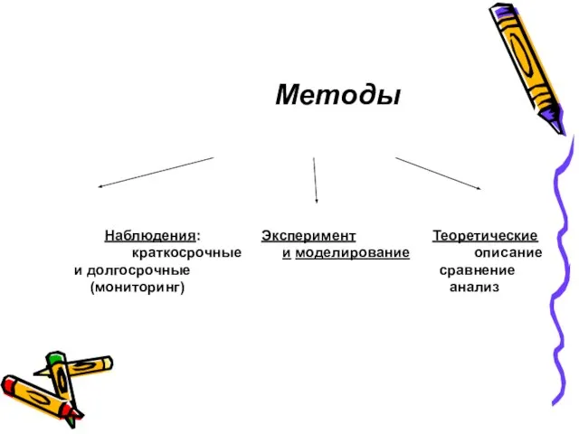 Методы Наблюдения: Эксперимент Теоретические краткосрочные и моделирование описание и долгосрочные сравнение (мониторинг) анализ