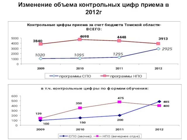 Изменение объема контрольных цифр приема в 2012г