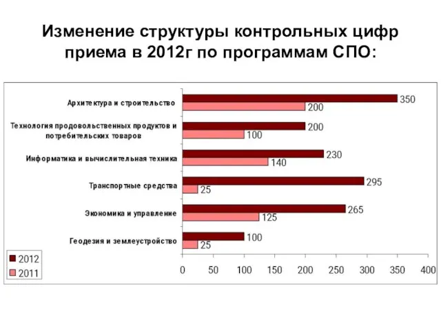 Изменение структуры контрольных цифр приема в 2012г по программам СПО: