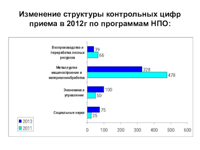 Изменение структуры контрольных цифр приема в 2012г по программам НПО: