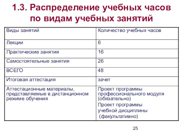 1.3. Распределение учебных часов по видам учебных занятий