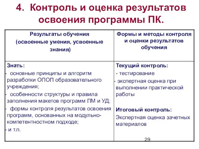 4. Контроль и оценка результатов освоения программы ПК.