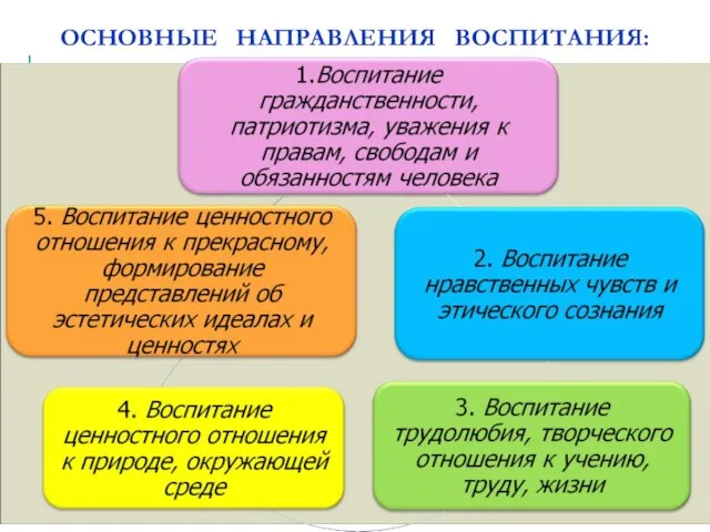 ОСНОВНЫЕ НАПРАВЛЕНИЯ ВОСПИТАНИЯ: