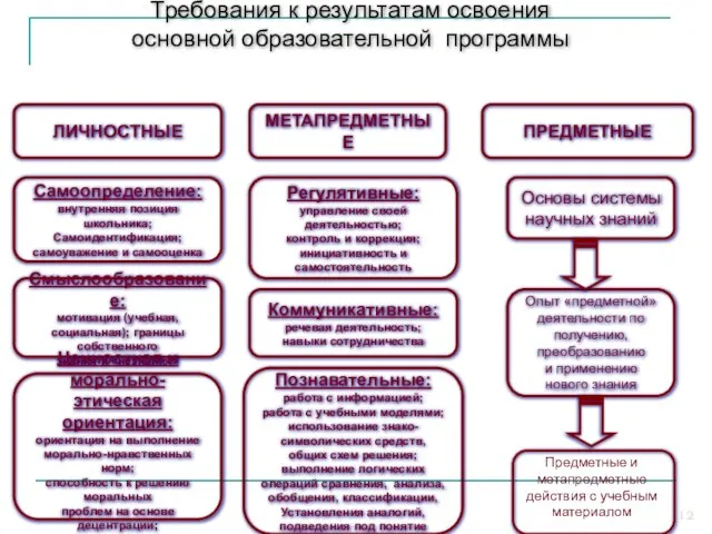 ЛИЧНОСТНЫЕ МЕТАПРЕДМЕТНЫЕ ПРЕДМЕТНЫЕ Самоопределение: внутренняя позиция школьника; Самоидентификация; самоуважение и самооценка Смыслообразование: