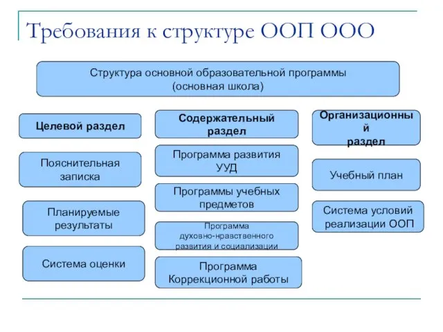 Требования к структуре ООП ООО Структура основной образовательной программы (основная школа) Целевой