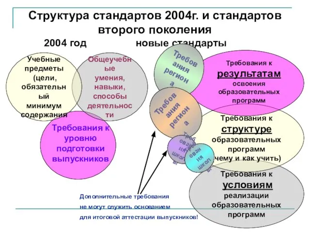 Структура стандартов 2004г. и стандартов второго поколения 2004 год новые стандарты Требования