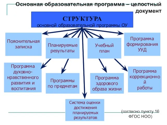 СТРУКТУРА основной образовательной программы ОУ Учебный план Программа формирования УУД Программы по