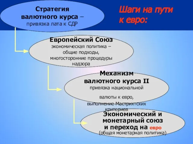 Стратегия валютного курса – привязка лата к СДР Экономический и монетарный союз