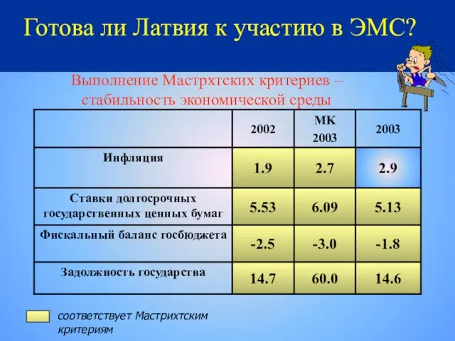 Готова ли Латвия к участию в ЭМС? соответствует Мастрихтским критериям Выполнение Мастрхтских