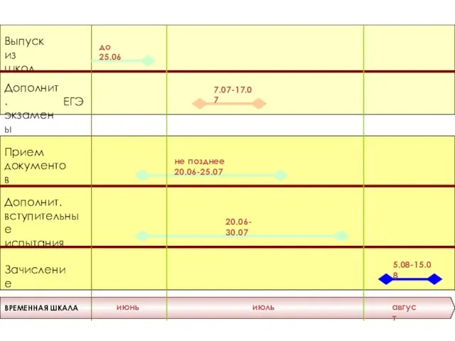 ege@spb.edu.ru http://www.ege.spb.ru (812) 576-34-23 ВРЕМЕННАЯ ШКАЛА Выпуск из школ Дополнит. экзамены Прием