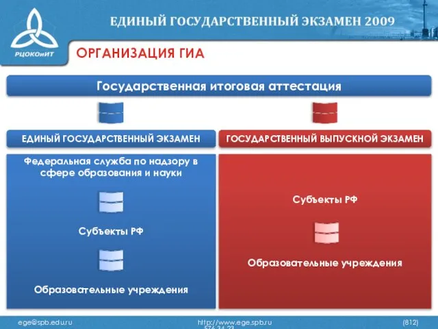 ОРГАНИЗАЦИЯ ГИА Государственная итоговая аттестация ЕДИНЫЙ ГОСУДАРСТВЕННЫЙ ЭКЗАМЕН Субъекты РФ Образовательные учреждения