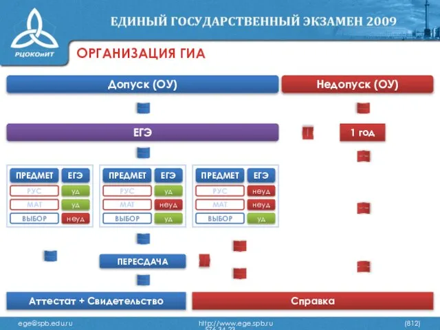 ОРГАНИЗАЦИЯ ГИА ege@spb.edu.ru http://www.ege.spb.ru (812) 576-34-23 Допуск (ОУ) Справка Недопуск (ОУ) уд