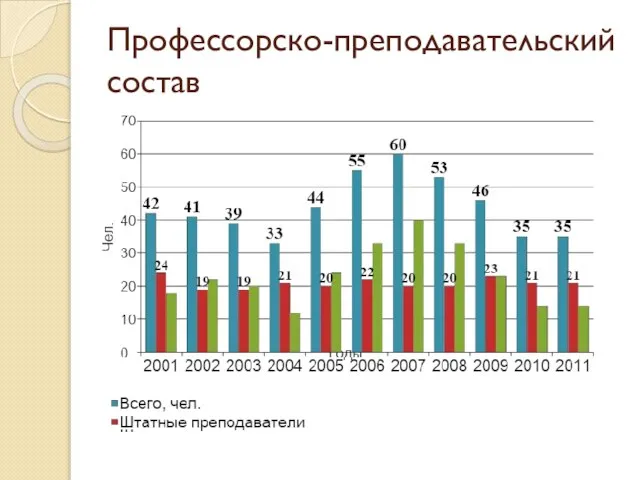 Профессорско-преподавательский состав