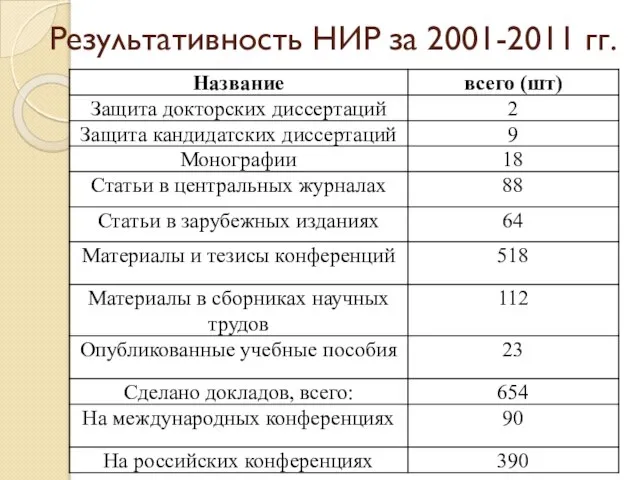 Результативность НИР за 2001-2011 гг.