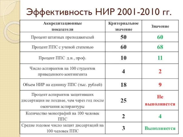 Эффективность НИР 2001-2010 гг.