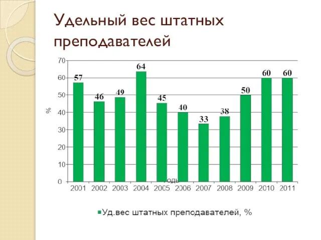 Удельный вес штатных преподавателей