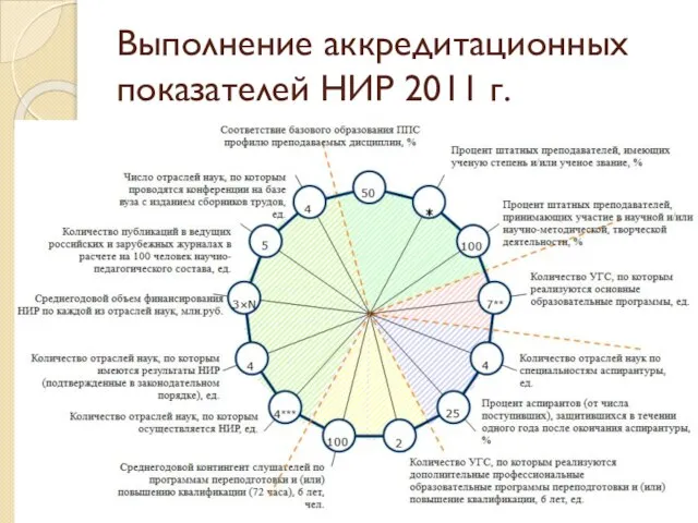 Выполнение аккредитационных показателей НИР 2011 г.