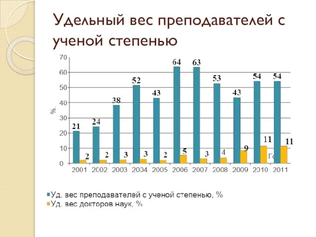 Удельный вес преподавателей с ученой степенью