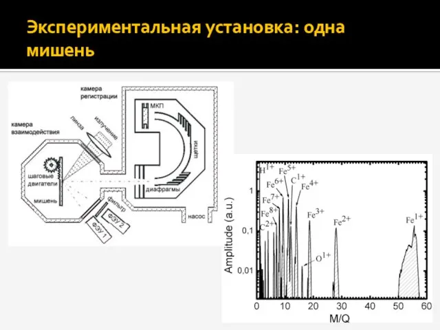 Экспериментальная установка: одна мишень