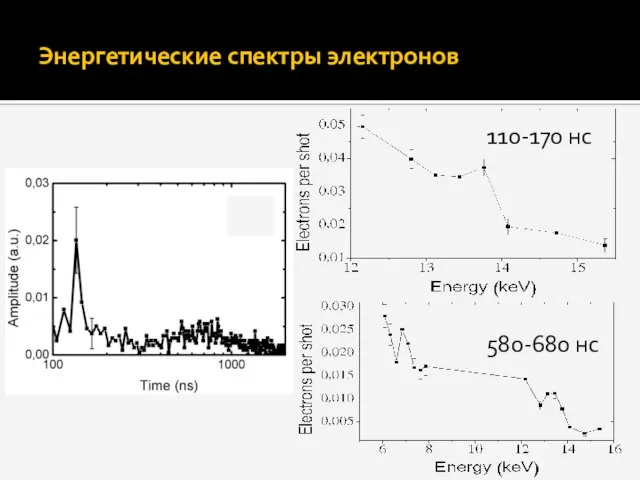 Энергетические спектры электронов