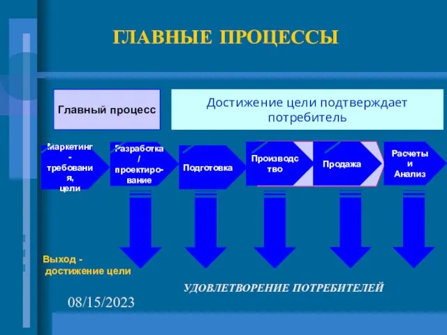 08/15/2023 Главный процесс Достижение цели подтверждает потребитель Выход - достижение цели Маркетинг