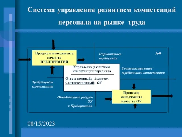 08/15/2023 Система управления развитием компетенций персонала на рынке труда Управление развитием компетенции