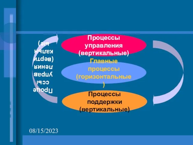 08/15/2023 Процессы управления (вертикальные) Главные процессы (горизонтальные) Процессы поддержки (вертикальные) Процессы управления (вертикальные)