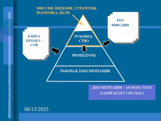 08/15/2023 РУКОВОД-СТВО ПРОЦЕДУРЫ РАБОЧАЯ ДОКУМЕНТАЦИЯ КНИГА ПРОЦЕС-СОВ ISO 9000:2000 ДОКУМЕНТАЦИЯ - ОСНОВА