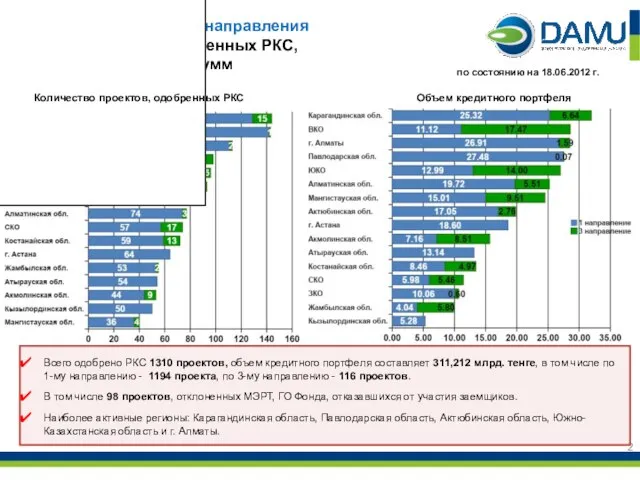 Всего одобрено РКС 1310 проектов, объем кредитного портфеля составляет 311,212 млрд. тенге,