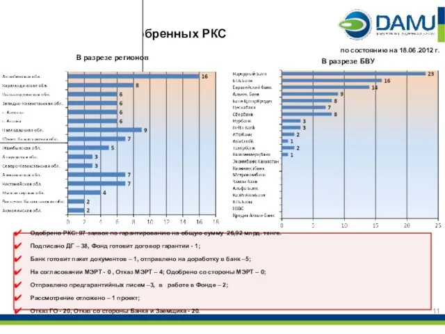 Гарантирование: кол-во проектов, одобренных РКС В разрезе БВУ В разрезе регионов Одобрено