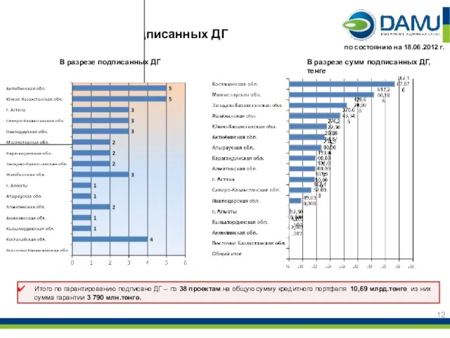 Гарантирование: кол-во проектов, подписанных ДГ В разрезе сумм подписанных ДГ, тенге В