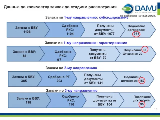 Подписано договоров: 95 Получены документы от БВУ: 104 Подписано договоров: 162 Подписано