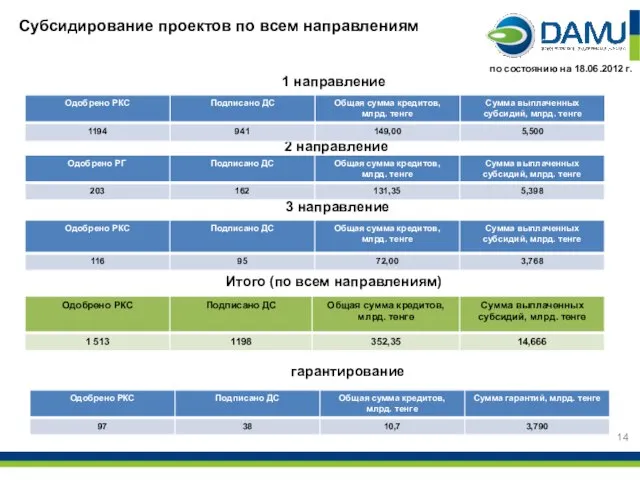 Субсидирование проектов по всем направлениям 1 направление 2 направление по состоянию на