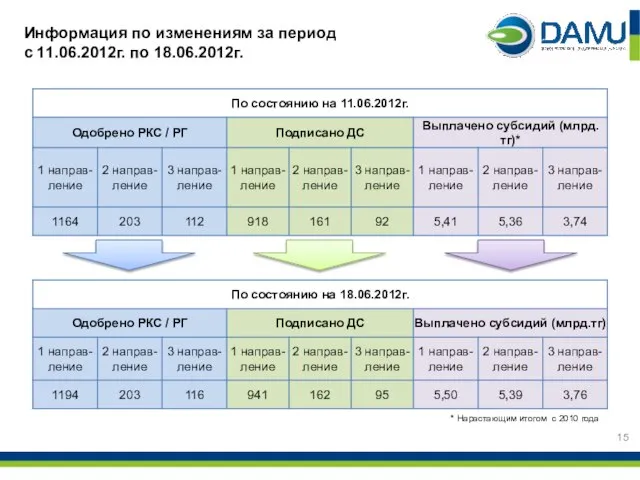 Информация по изменениям за период с 11.06.2012г. по 18.06.2012г. * Нарастающим итогом с 2010 года