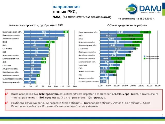 Всего одобрено РКС 1212 проектов, объем кредитного портфеля составляет 270,894 млрд. тенге,