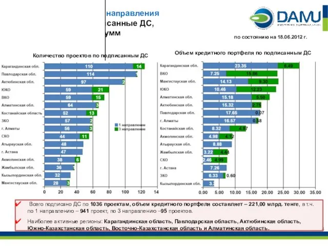 Всего подписано ДС по 1036 проектам, объем кредитного портфеля составляет – 221,00